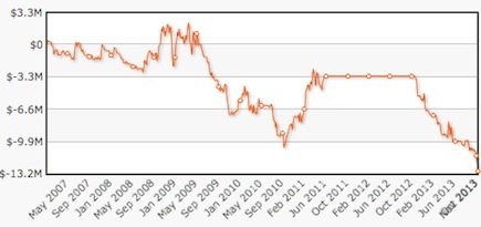 Graph Gus Hansen seit 2007